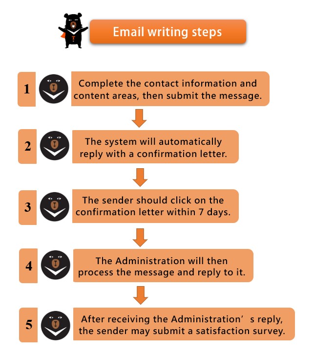 Email writing steps. Step 1, Complete the contact information and content areas, then submit the message. Step 2, The system will automatically reply with a confirmation letter. Step 3, The sender should click on the confirmation letter whihin 7 days. Step 4, The Administration will then process the message and reply to it. Step 5, After receiving the Administration's reply the sender may submit a satisfaction survey.